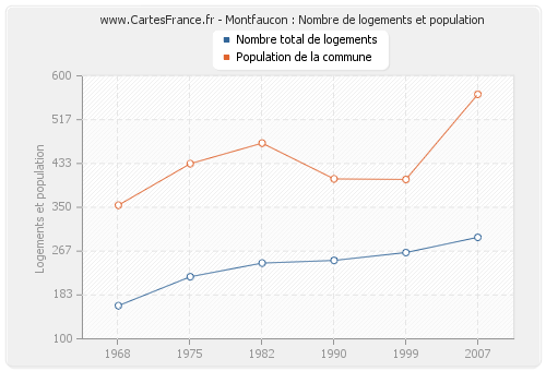 Montfaucon : Nombre de logements et population