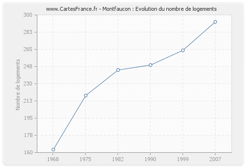 Montfaucon : Evolution du nombre de logements