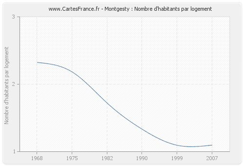 Montgesty : Nombre d'habitants par logement