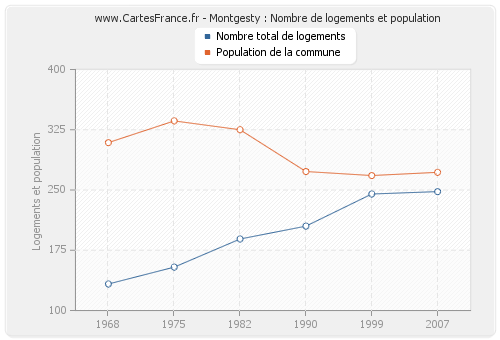 Montgesty : Nombre de logements et population