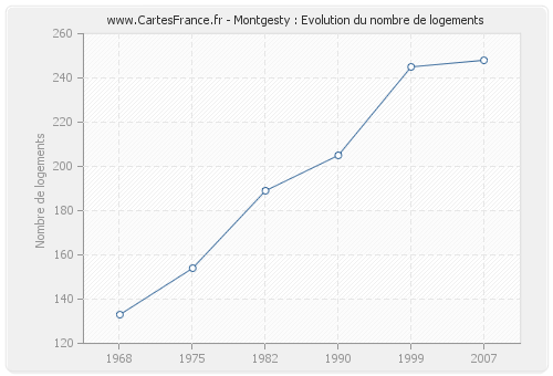 Montgesty : Evolution du nombre de logements