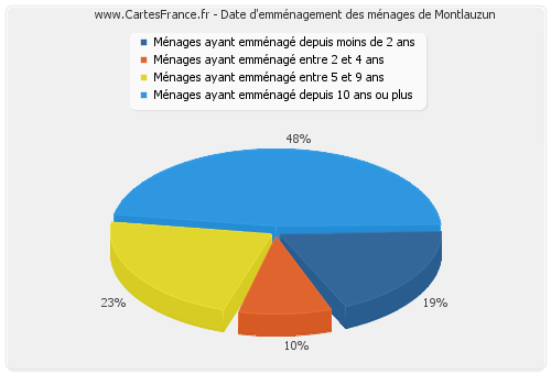 Date d'emménagement des ménages de Montlauzun