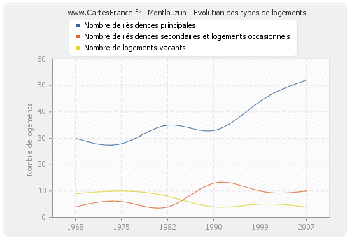 Montlauzun : Evolution des types de logements