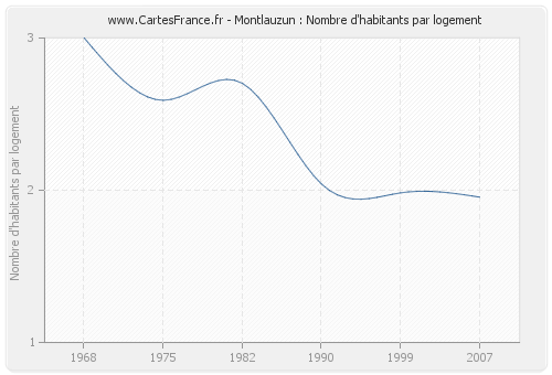 Montlauzun : Nombre d'habitants par logement