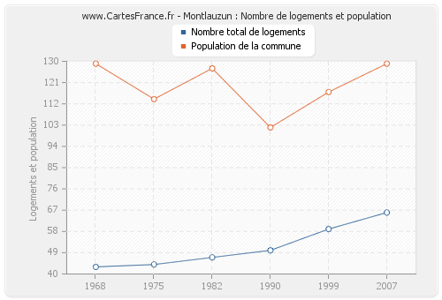 Montlauzun : Nombre de logements et population