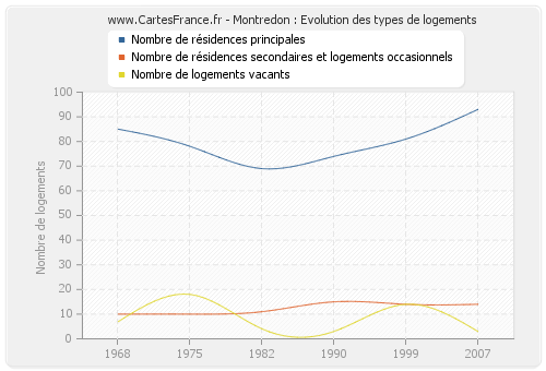 Montredon : Evolution des types de logements