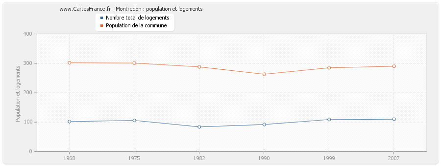 Montredon : population et logements