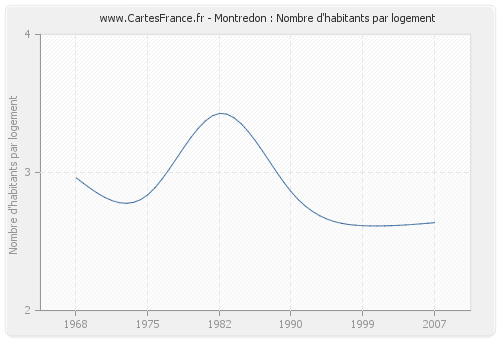 Montredon : Nombre d'habitants par logement