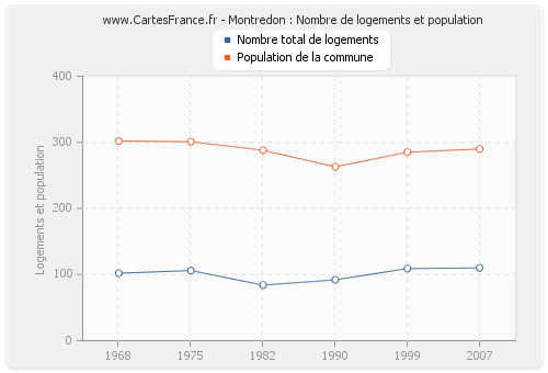 Montredon : Nombre de logements et population