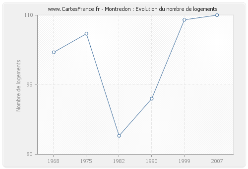 Montredon : Evolution du nombre de logements