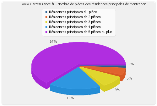 Nombre de pièces des résidences principales de Montredon