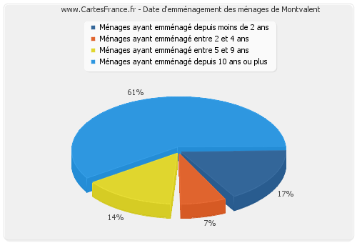 Date d'emménagement des ménages de Montvalent