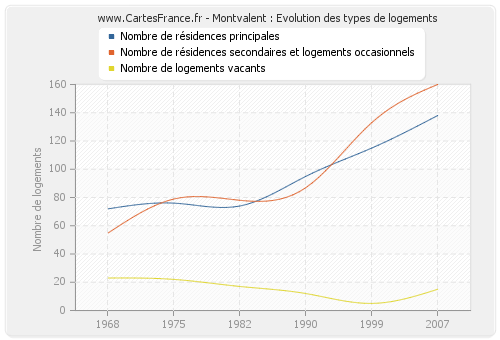 Montvalent : Evolution des types de logements