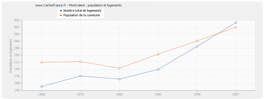 Montvalent : population et logements