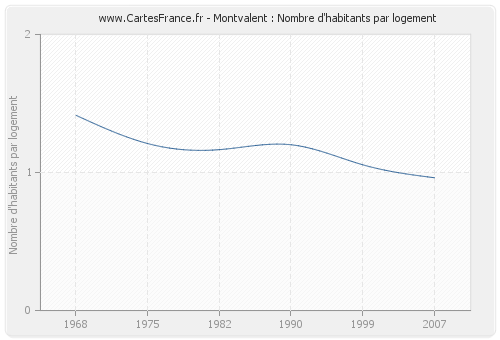 Montvalent : Nombre d'habitants par logement