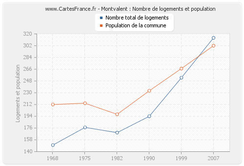 Montvalent : Nombre de logements et population