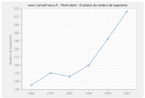 Montvalent : Evolution du nombre de logements