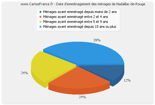 Date d'emménagement des ménages de Nadaillac-de-Rouge
