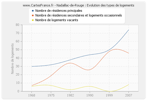 Nadaillac-de-Rouge : Evolution des types de logements