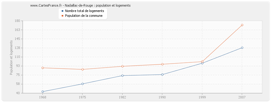 Nadaillac-de-Rouge : population et logements