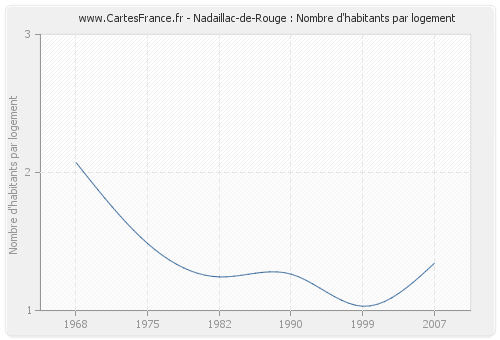 Nadaillac-de-Rouge : Nombre d'habitants par logement