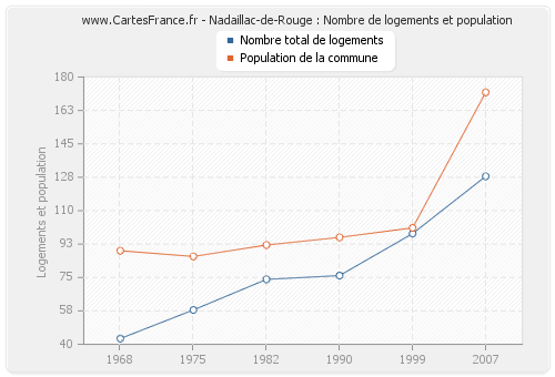 Nadaillac-de-Rouge : Nombre de logements et population