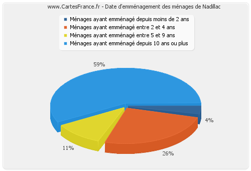 Date d'emménagement des ménages de Nadillac