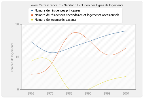 Nadillac : Evolution des types de logements