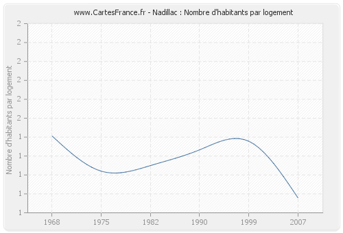 Nadillac : Nombre d'habitants par logement