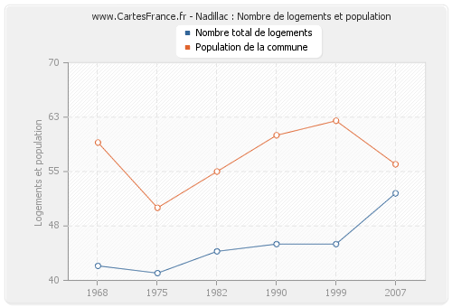 Nadillac : Nombre de logements et population