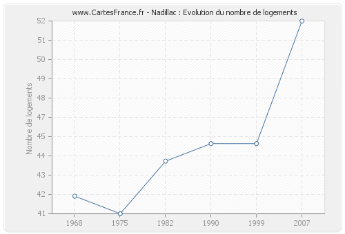 Nadillac : Evolution du nombre de logements