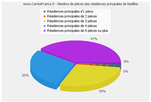 Nombre de pièces des résidences principales de Nadillac