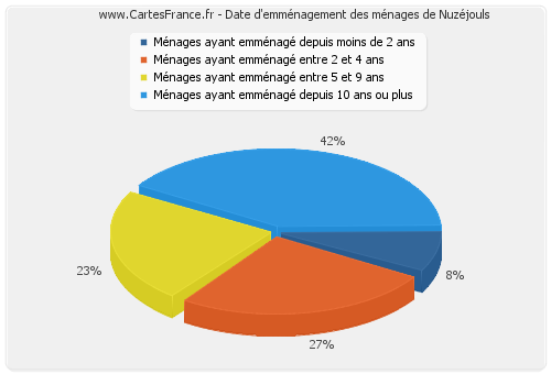 Date d'emménagement des ménages de Nuzéjouls