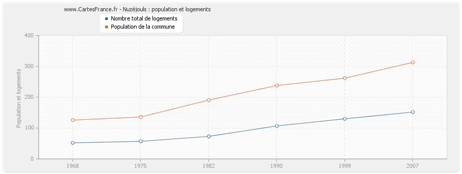 Nuzéjouls : population et logements