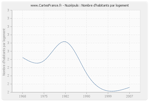 Nuzéjouls : Nombre d'habitants par logement