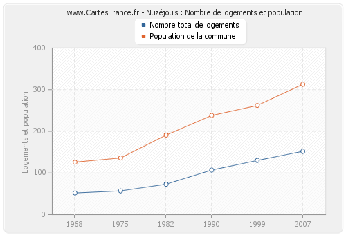 Nuzéjouls : Nombre de logements et population