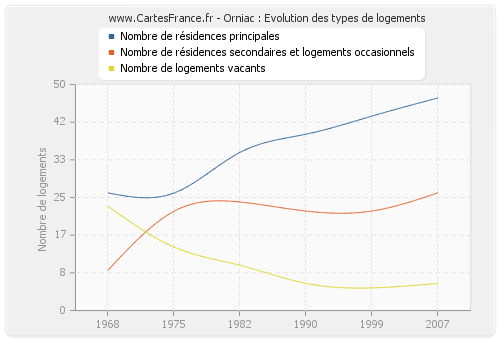 Orniac : Evolution des types de logements