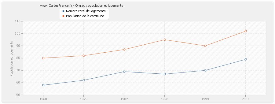 Orniac : population et logements