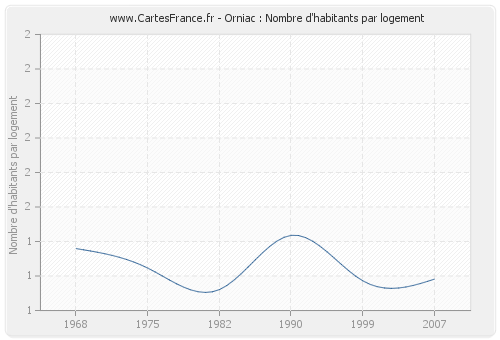 Orniac : Nombre d'habitants par logement