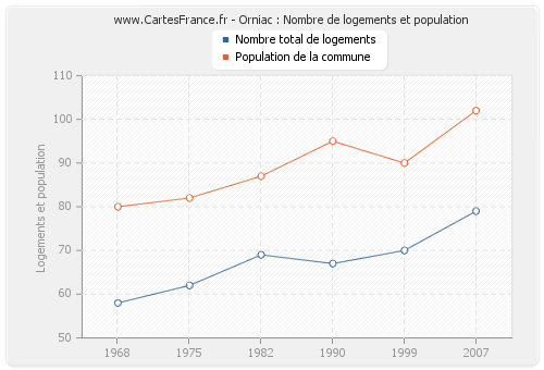 Orniac : Nombre de logements et population