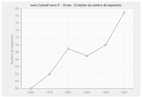 Orniac : Evolution du nombre de logements