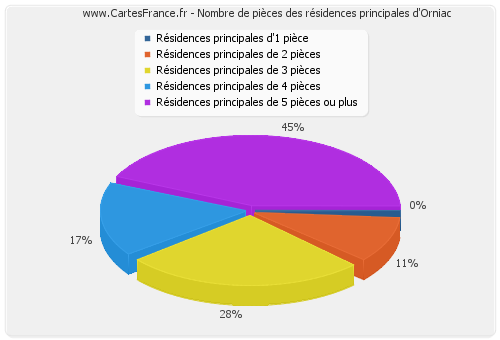 Nombre de pièces des résidences principales d'Orniac