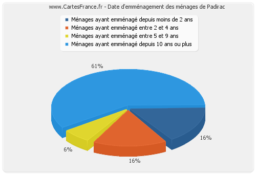 Date d'emménagement des ménages de Padirac