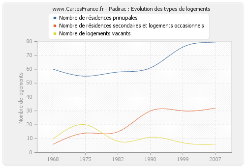 Padirac : Evolution des types de logements