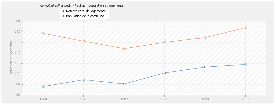 Padirac : population et logements