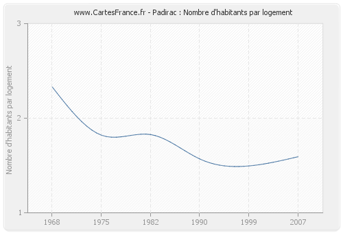 Padirac : Nombre d'habitants par logement