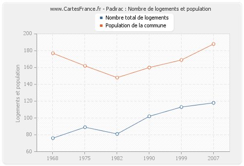 Padirac : Nombre de logements et population