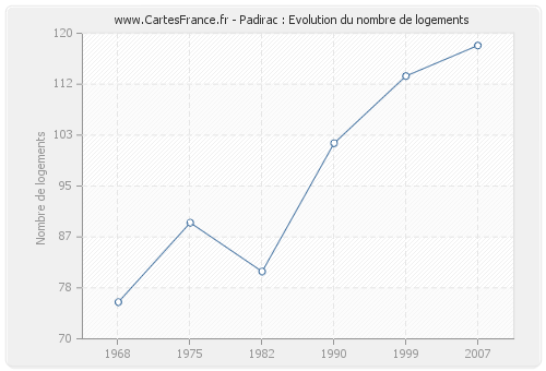 Padirac : Evolution du nombre de logements