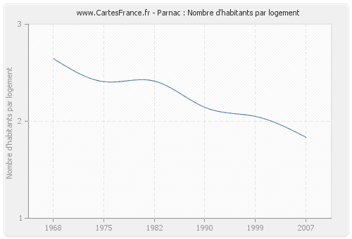 Parnac : Nombre d'habitants par logement