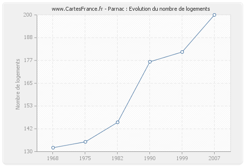 Parnac : Evolution du nombre de logements